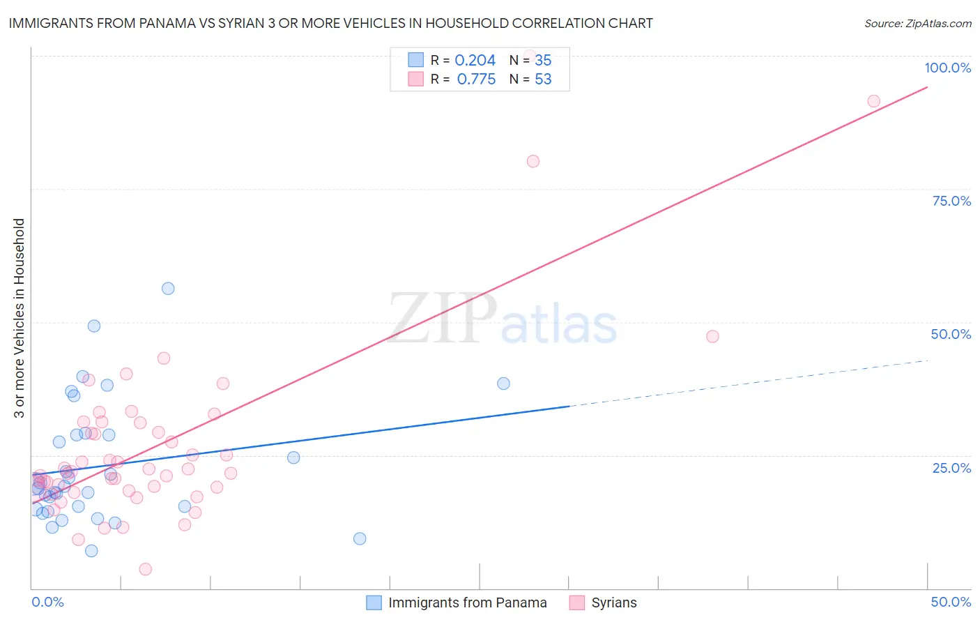 Immigrants from Panama vs Syrian 3 or more Vehicles in Household