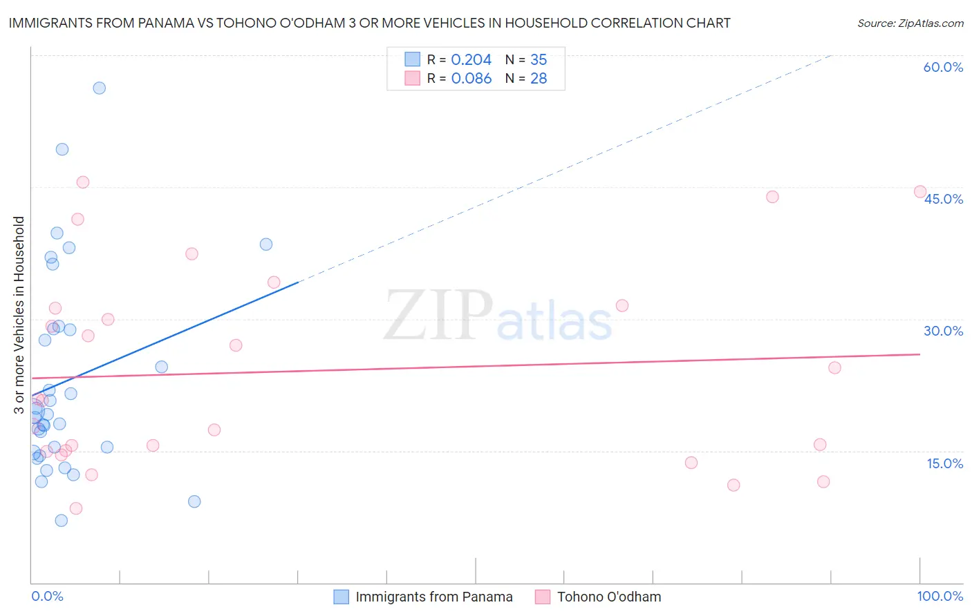 Immigrants from Panama vs Tohono O'odham 3 or more Vehicles in Household