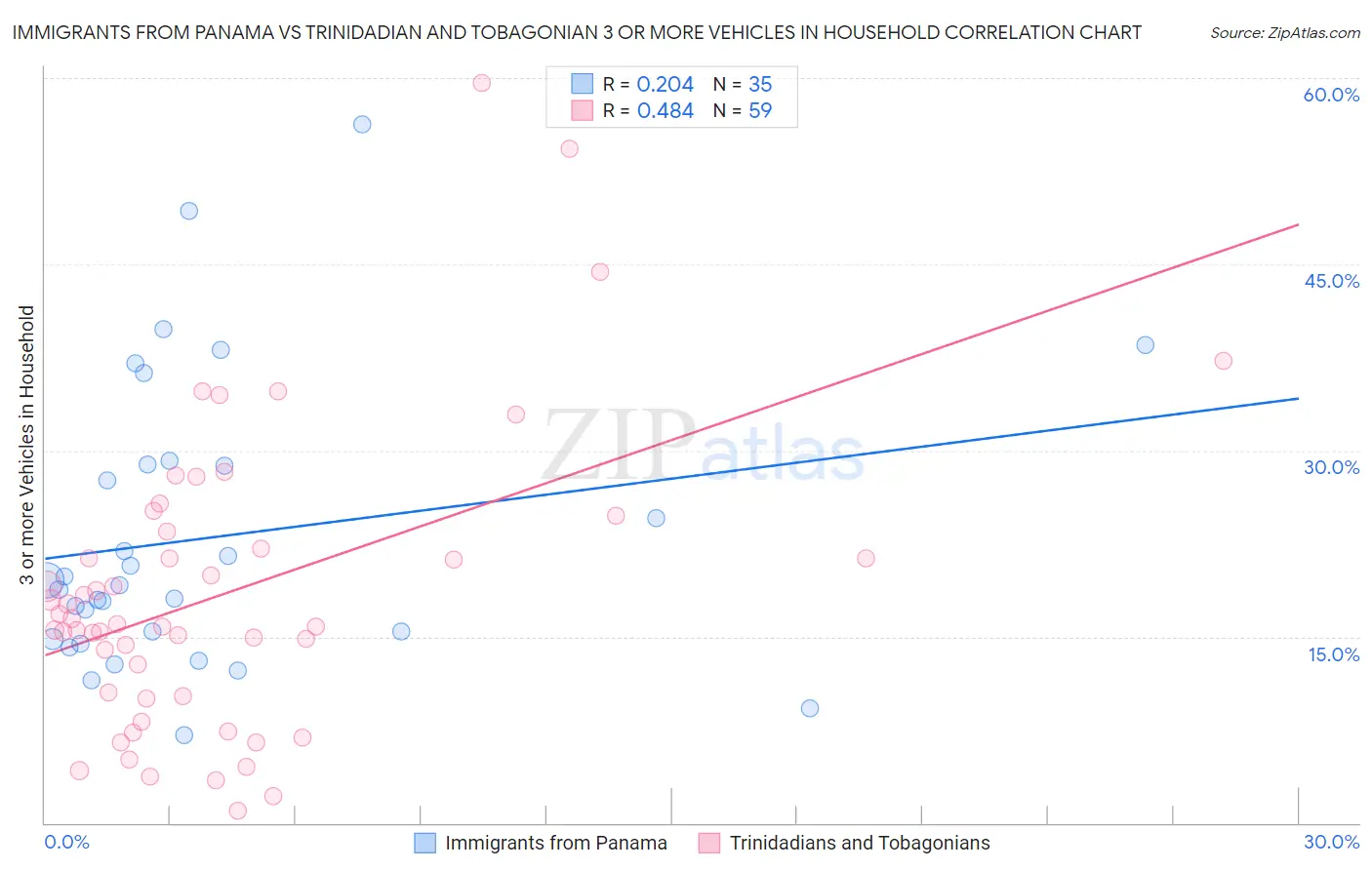 Immigrants from Panama vs Trinidadian and Tobagonian 3 or more Vehicles in Household