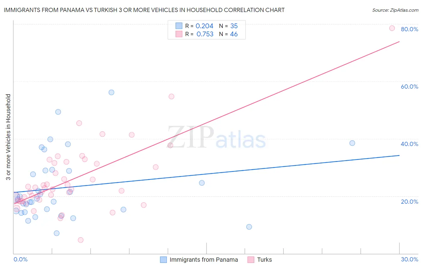 Immigrants from Panama vs Turkish 3 or more Vehicles in Household