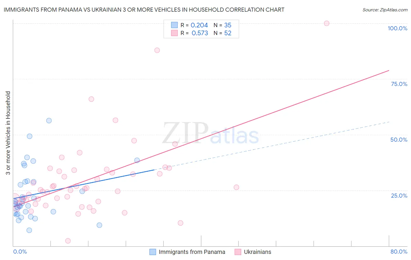 Immigrants from Panama vs Ukrainian 3 or more Vehicles in Household