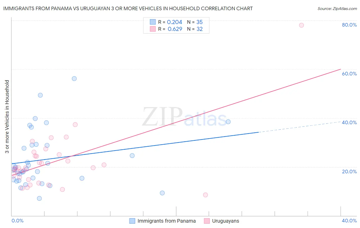 Immigrants from Panama vs Uruguayan 3 or more Vehicles in Household