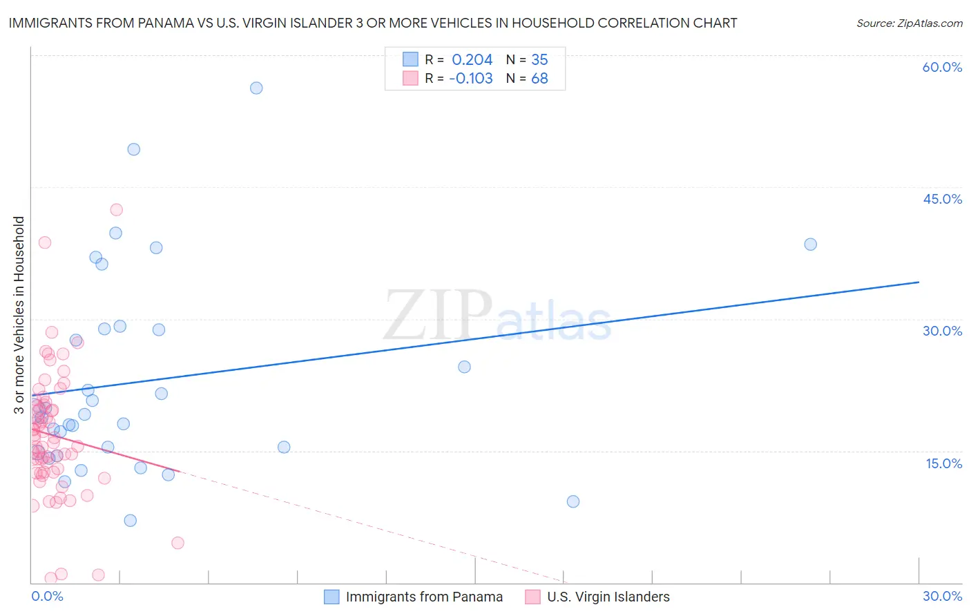 Immigrants from Panama vs U.S. Virgin Islander 3 or more Vehicles in Household