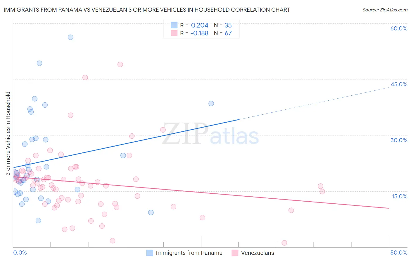 Immigrants from Panama vs Venezuelan 3 or more Vehicles in Household