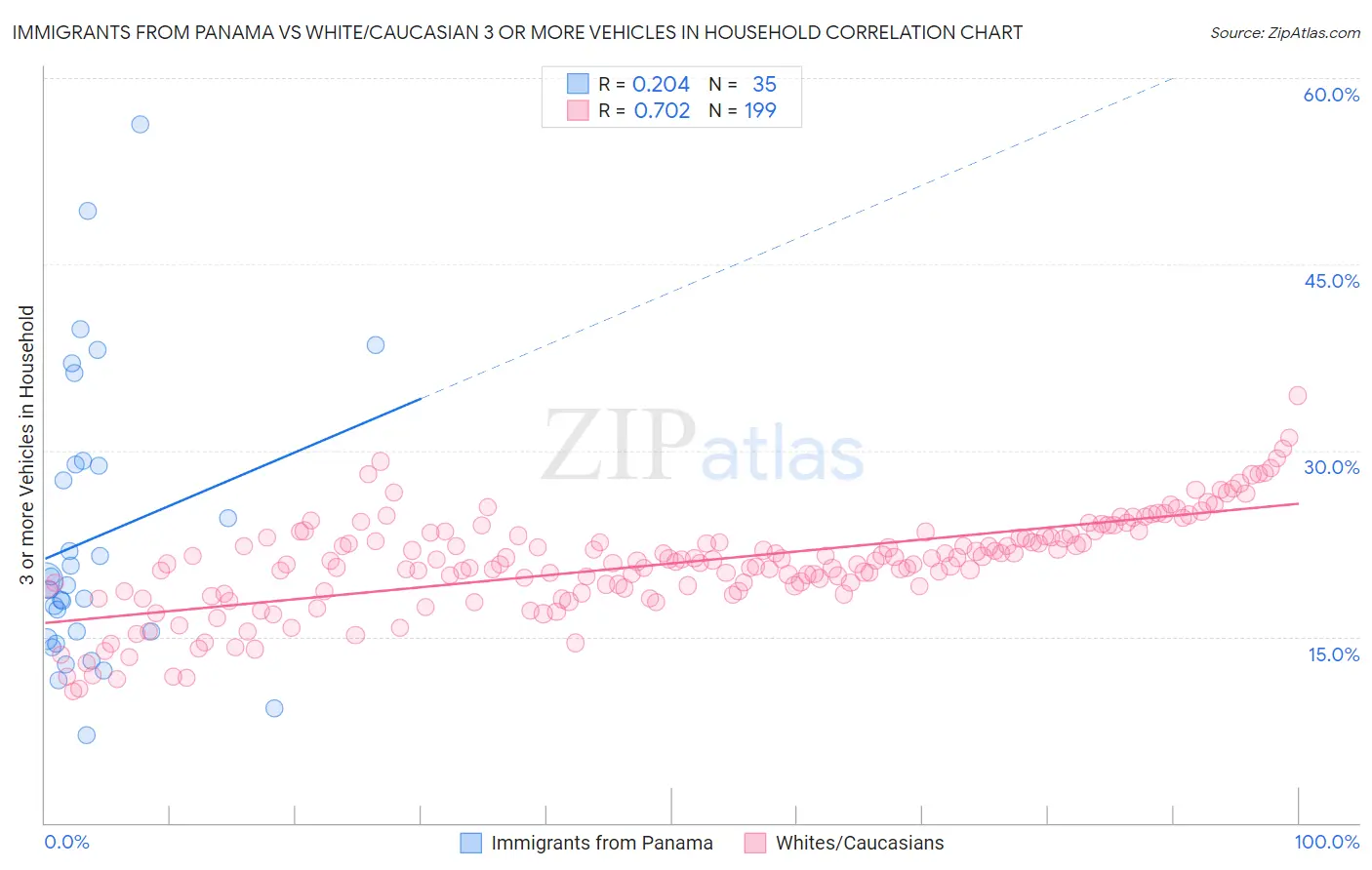 Immigrants from Panama vs White/Caucasian 3 or more Vehicles in Household