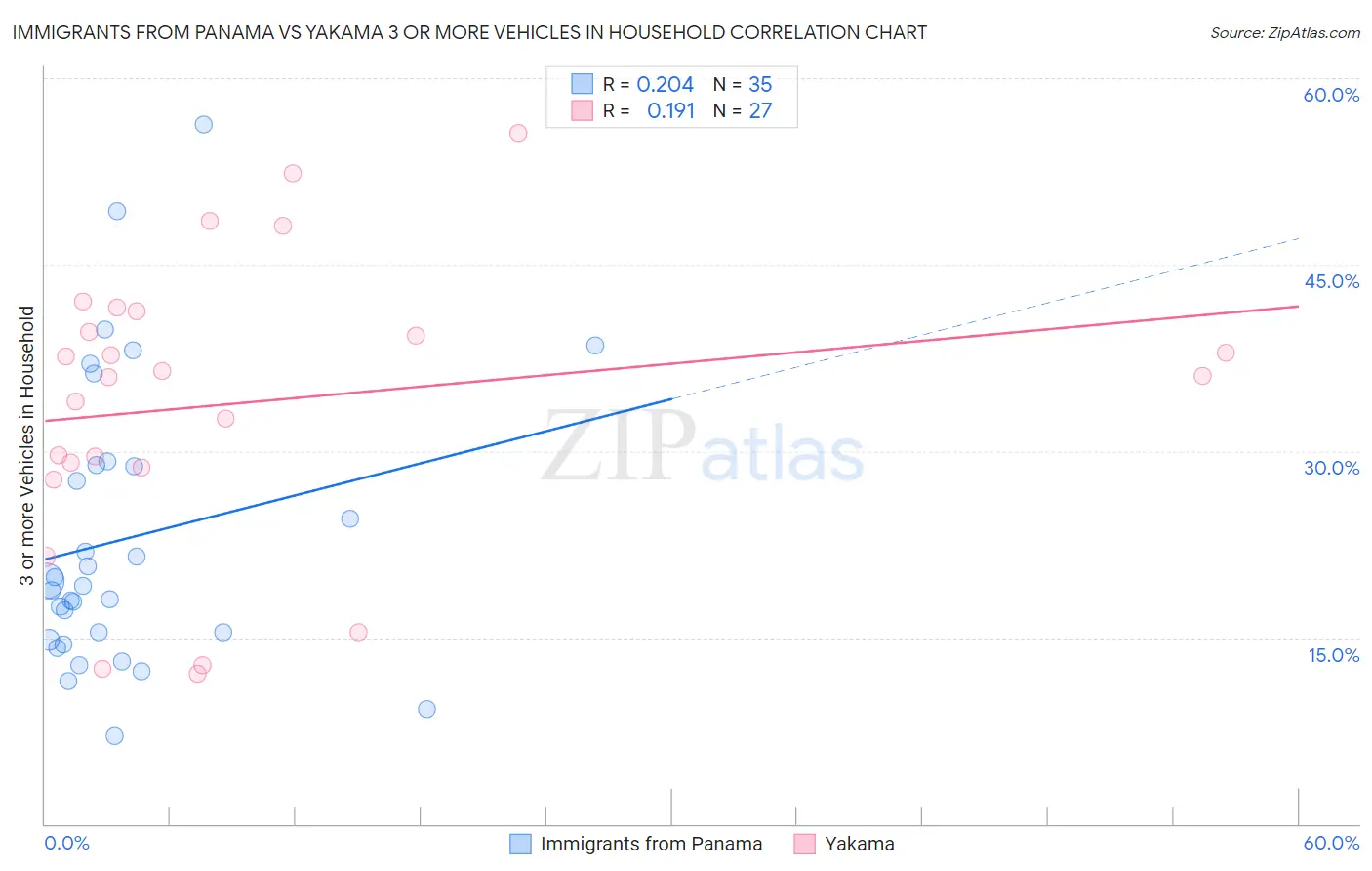 Immigrants from Panama vs Yakama 3 or more Vehicles in Household