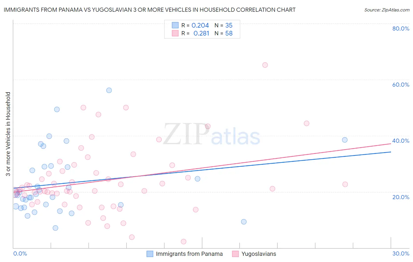 Immigrants from Panama vs Yugoslavian 3 or more Vehicles in Household