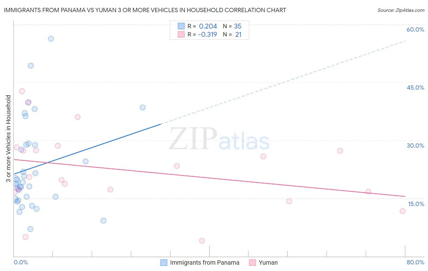 Immigrants from Panama vs Yuman 3 or more Vehicles in Household