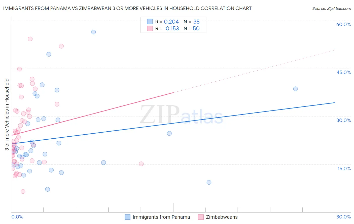 Immigrants from Panama vs Zimbabwean 3 or more Vehicles in Household