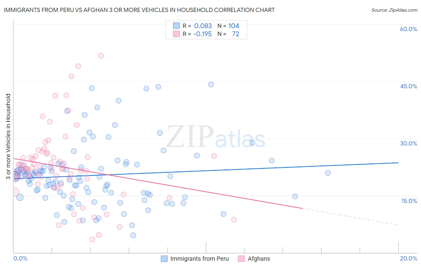 Immigrants from Peru vs Afghan 3 or more Vehicles in Household