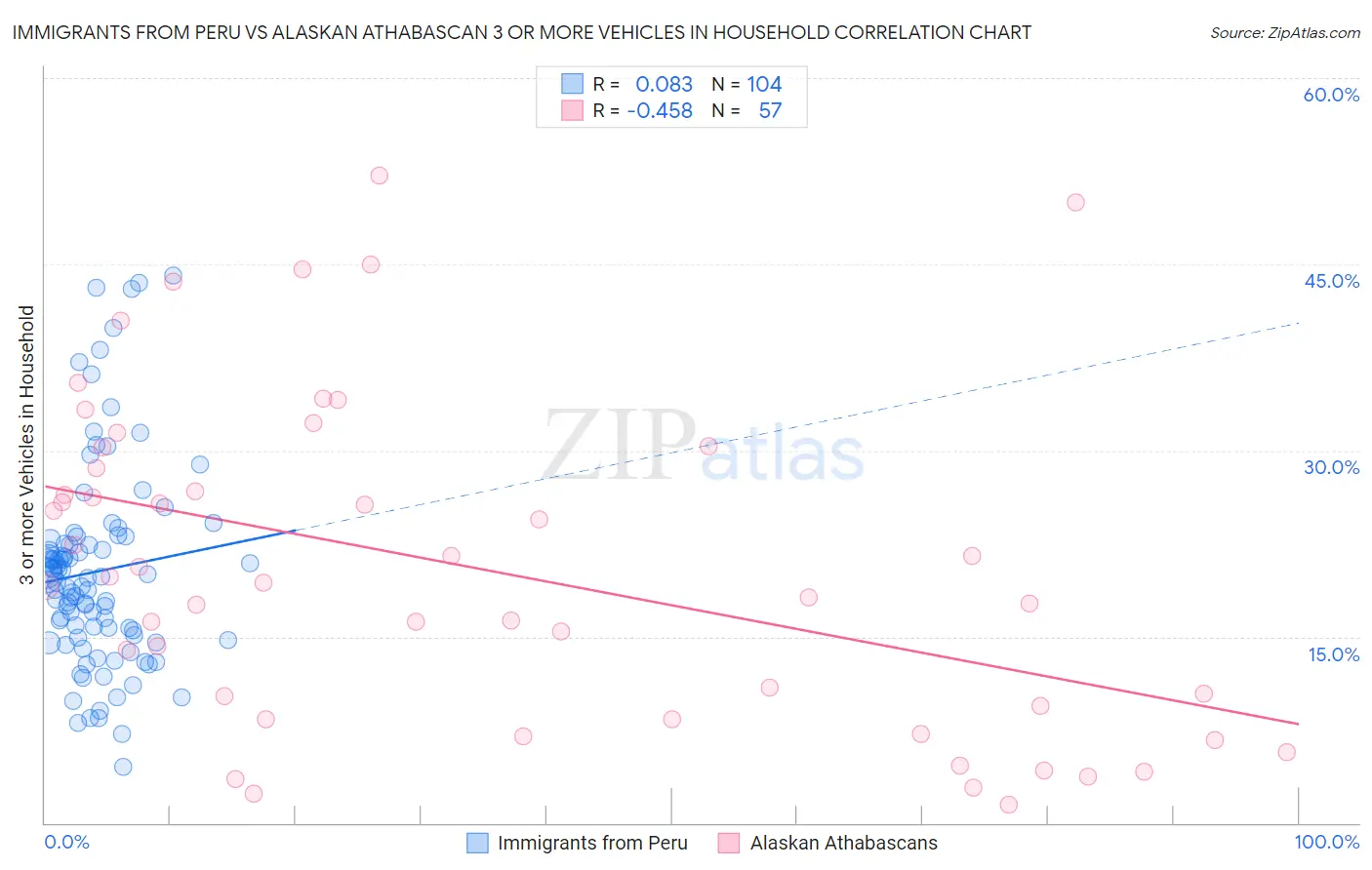 Immigrants from Peru vs Alaskan Athabascan 3 or more Vehicles in Household