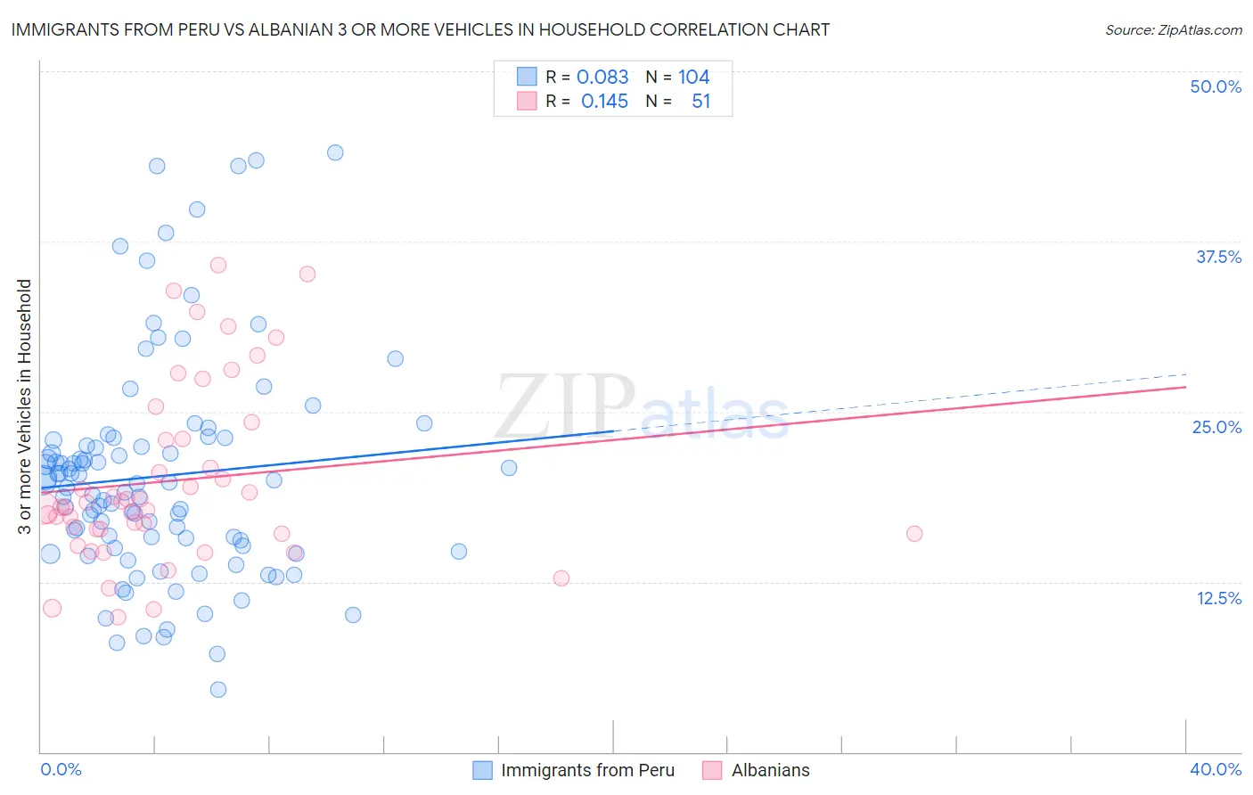 Immigrants from Peru vs Albanian 3 or more Vehicles in Household
