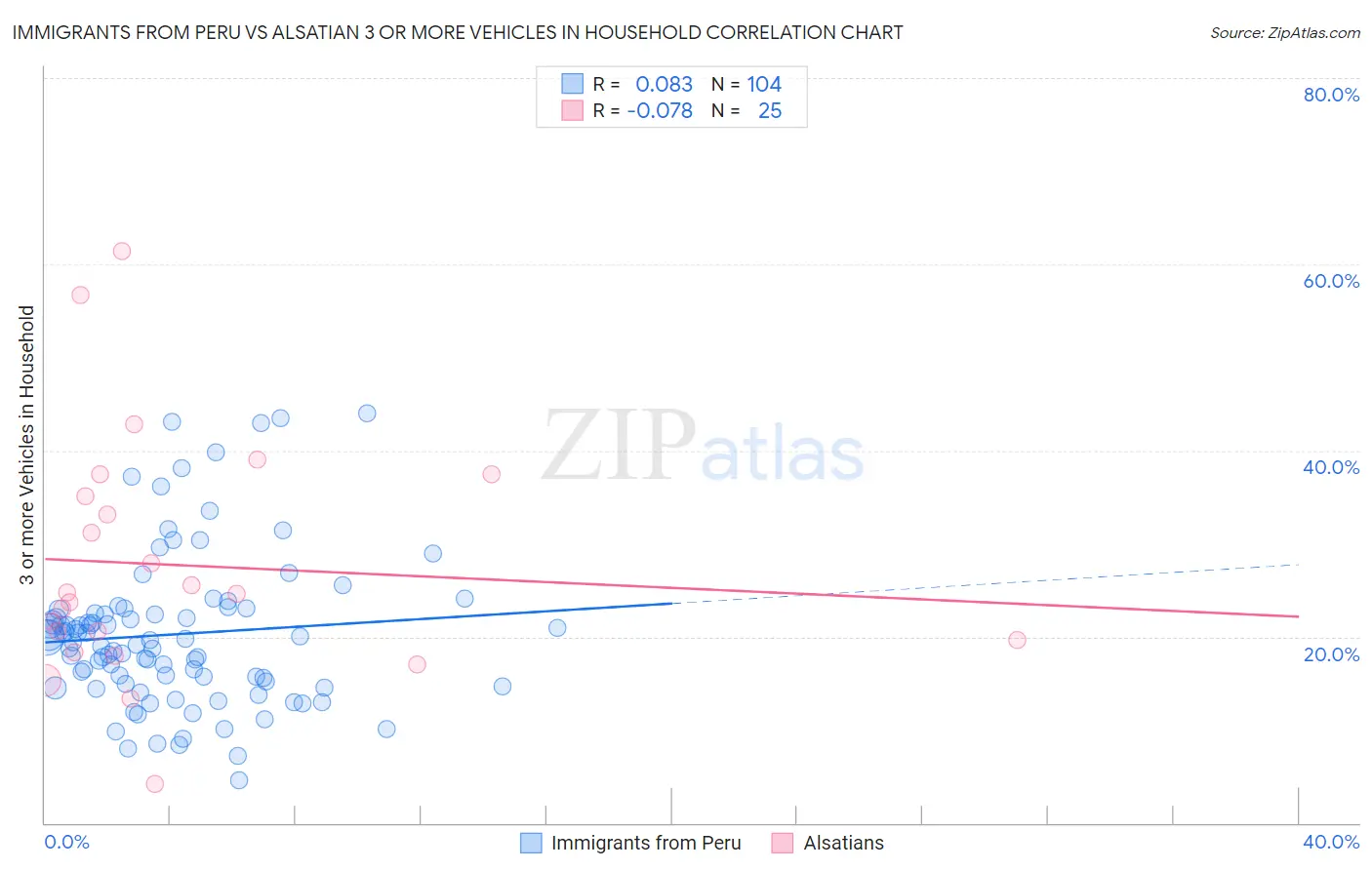 Immigrants from Peru vs Alsatian 3 or more Vehicles in Household