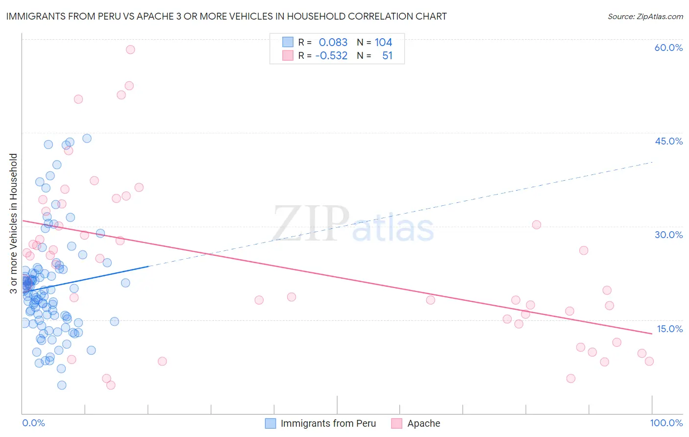 Immigrants from Peru vs Apache 3 or more Vehicles in Household