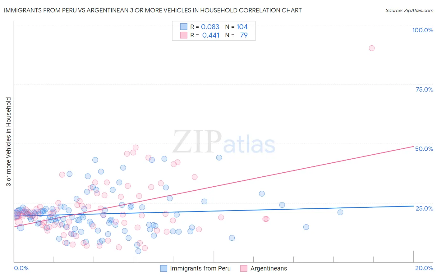 Immigrants from Peru vs Argentinean 3 or more Vehicles in Household