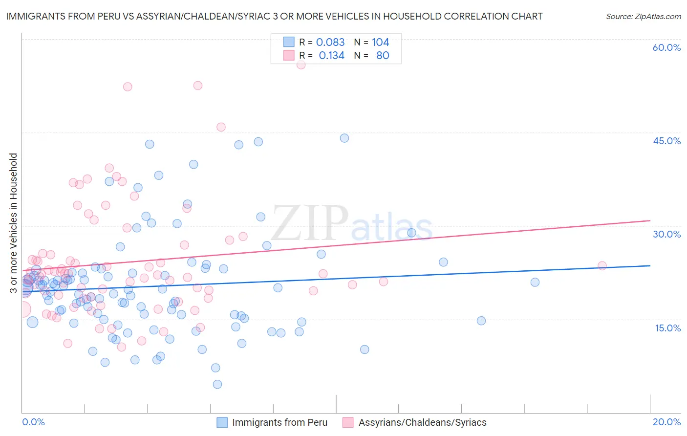 Immigrants from Peru vs Assyrian/Chaldean/Syriac 3 or more Vehicles in Household