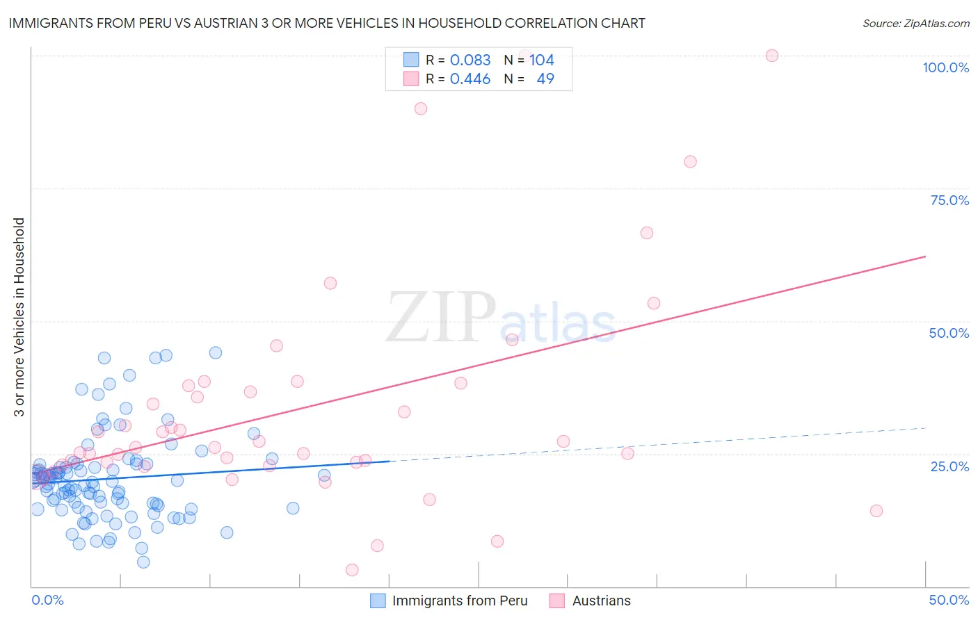 Immigrants from Peru vs Austrian 3 or more Vehicles in Household