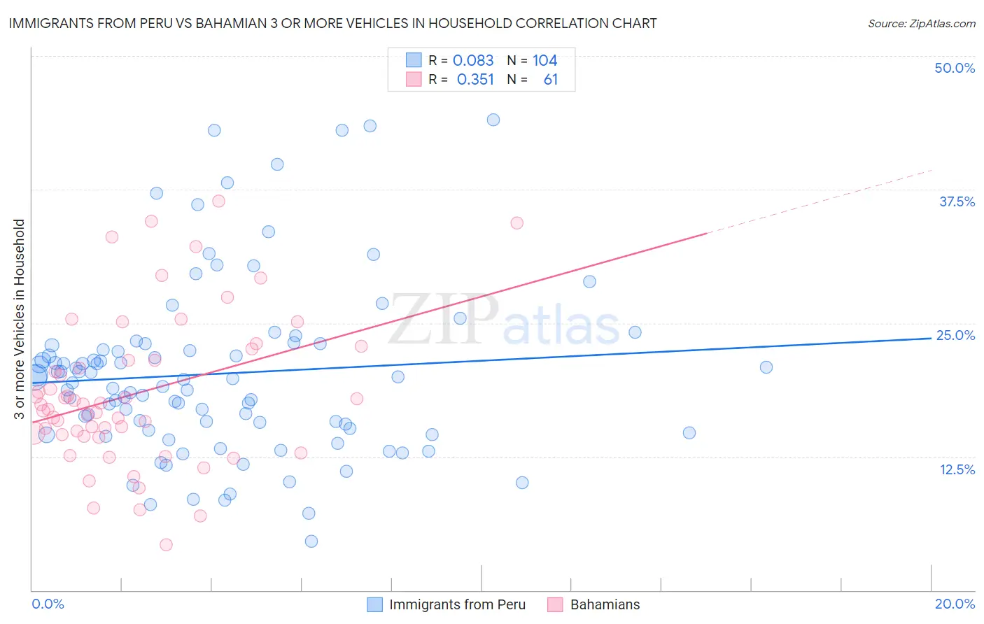 Immigrants from Peru vs Bahamian 3 or more Vehicles in Household