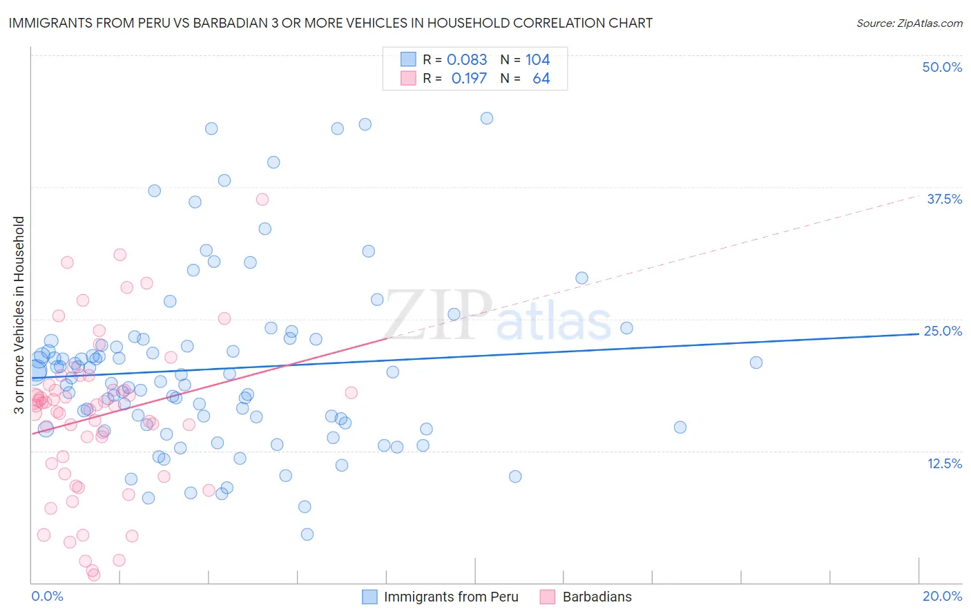 Immigrants from Peru vs Barbadian 3 or more Vehicles in Household