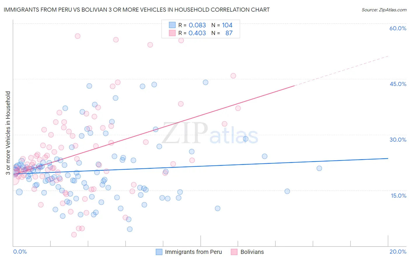 Immigrants from Peru vs Bolivian 3 or more Vehicles in Household