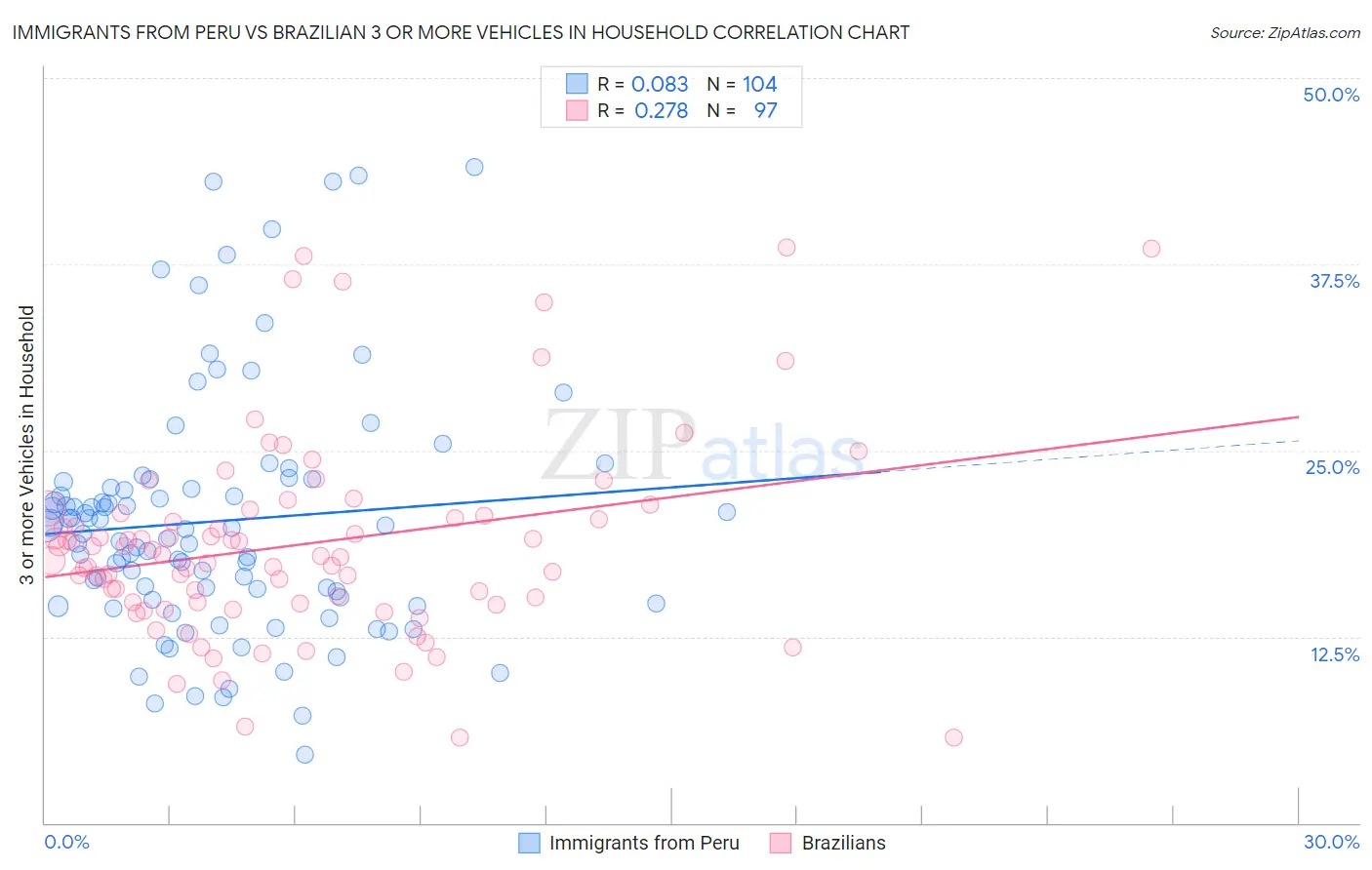 Immigrants from Peru vs Brazilian 3 or more Vehicles in Household
