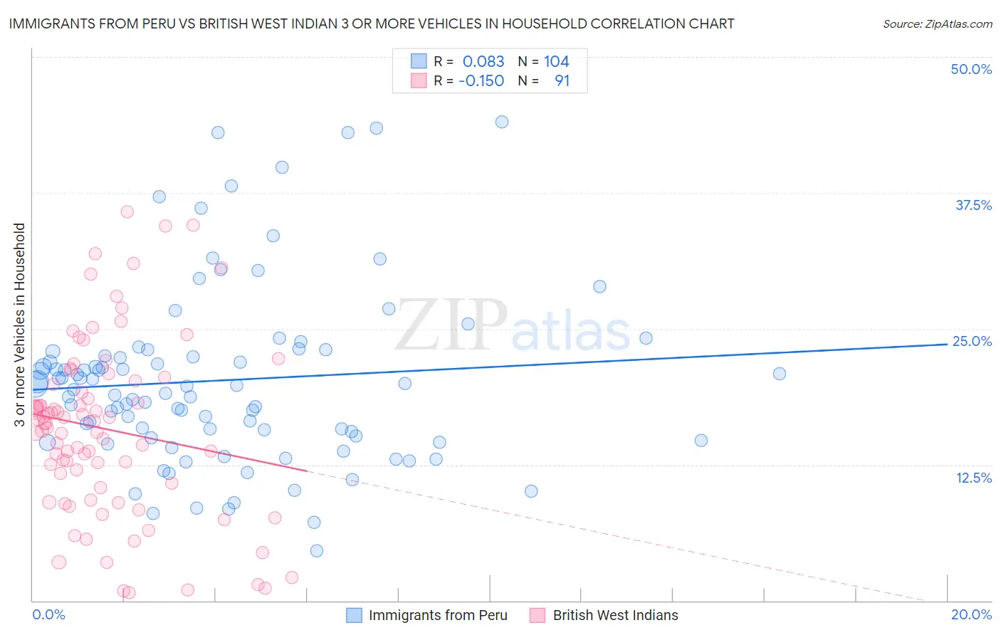Immigrants from Peru vs British West Indian 3 or more Vehicles in Household