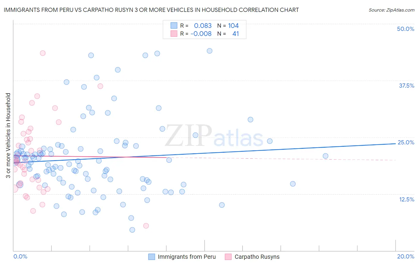 Immigrants from Peru vs Carpatho Rusyn 3 or more Vehicles in Household