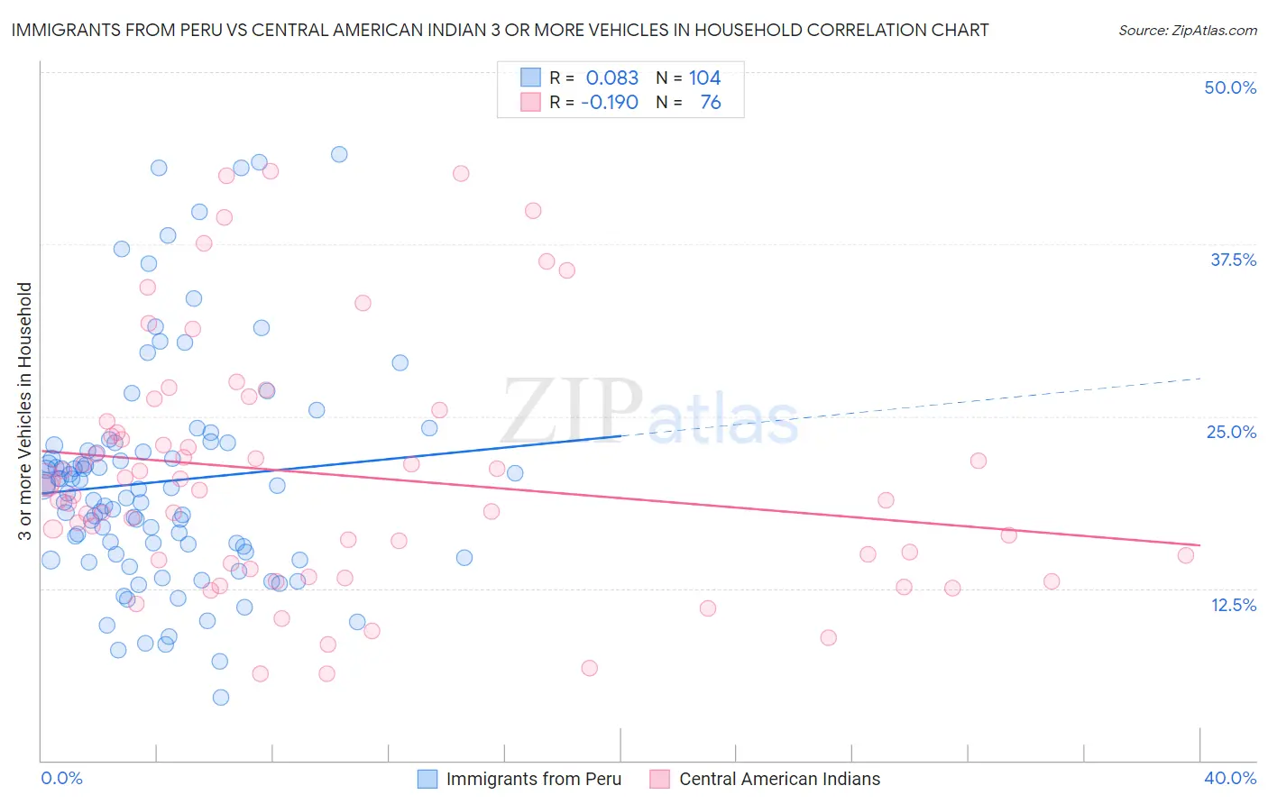 Immigrants from Peru vs Central American Indian 3 or more Vehicles in Household