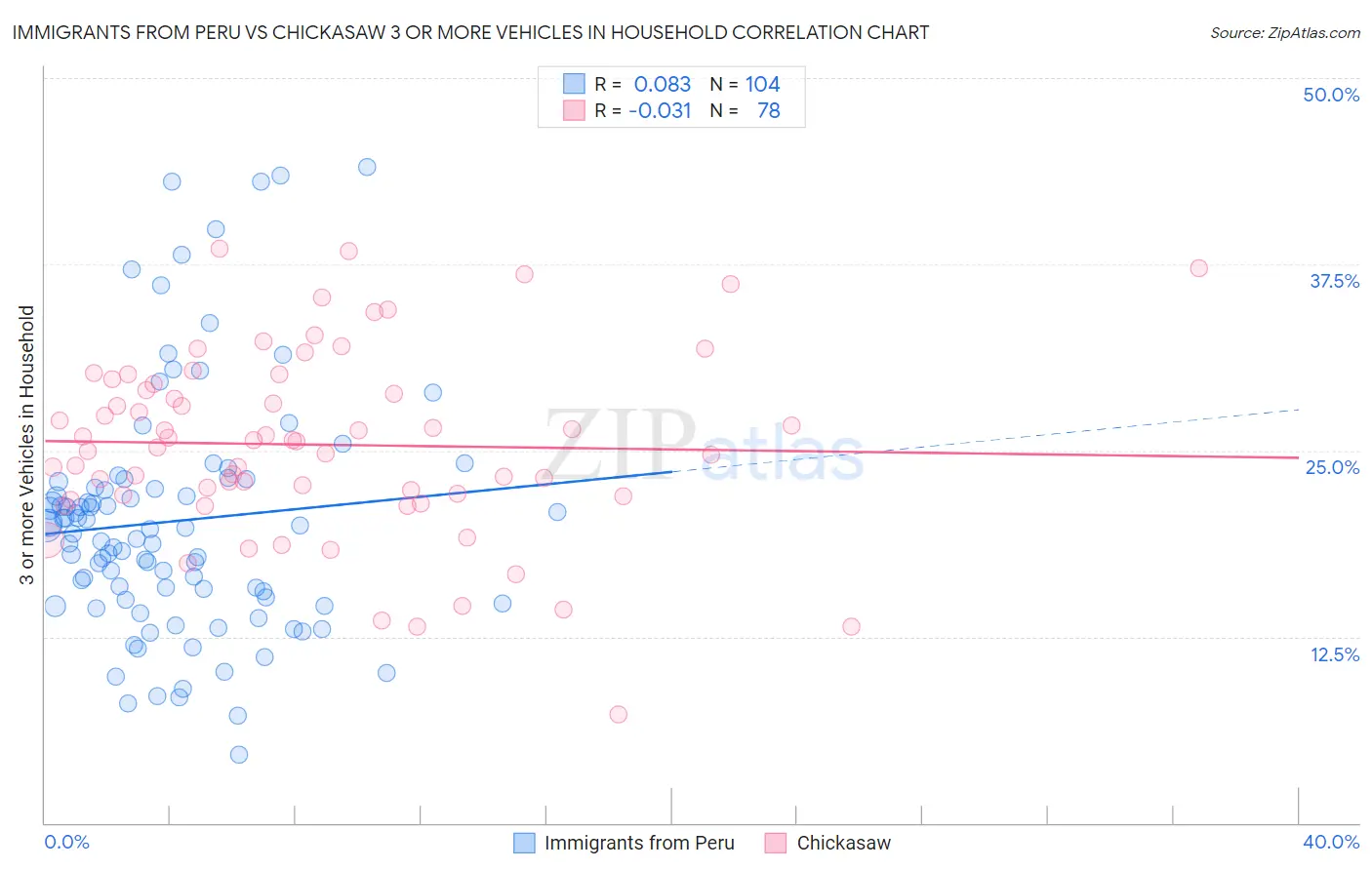 Immigrants from Peru vs Chickasaw 3 or more Vehicles in Household