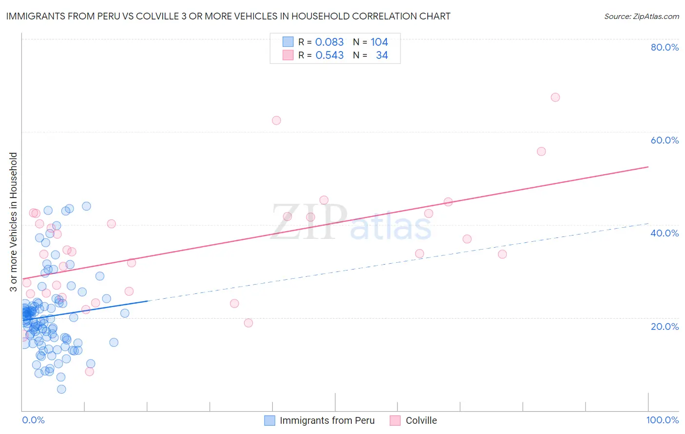 Immigrants from Peru vs Colville 3 or more Vehicles in Household