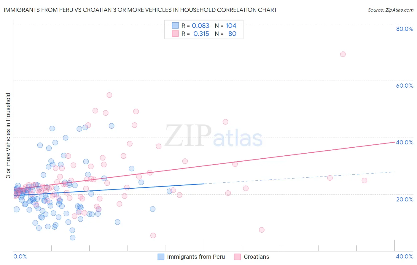 Immigrants from Peru vs Croatian 3 or more Vehicles in Household