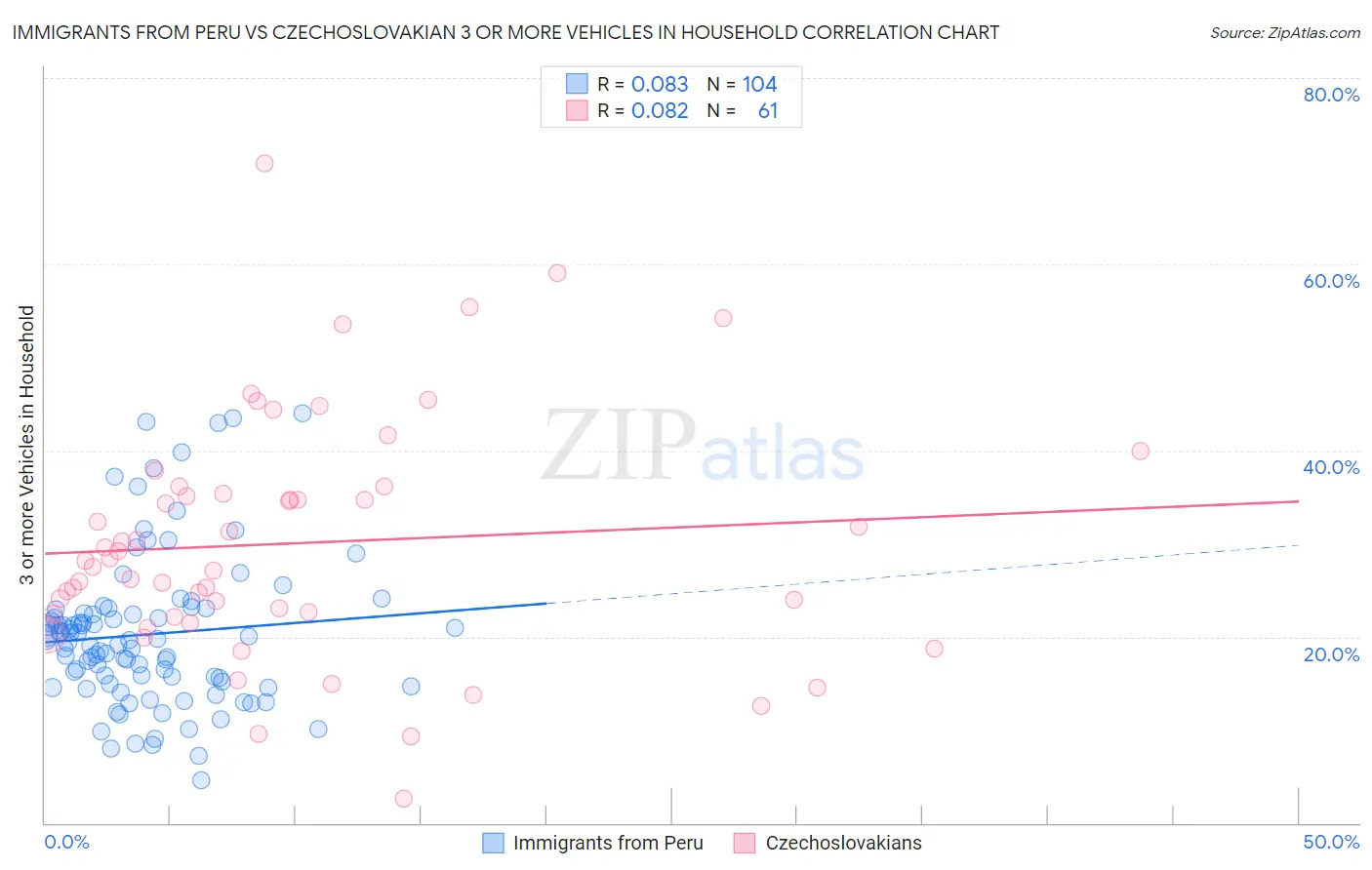 Immigrants from Peru vs Czechoslovakian 3 or more Vehicles in Household