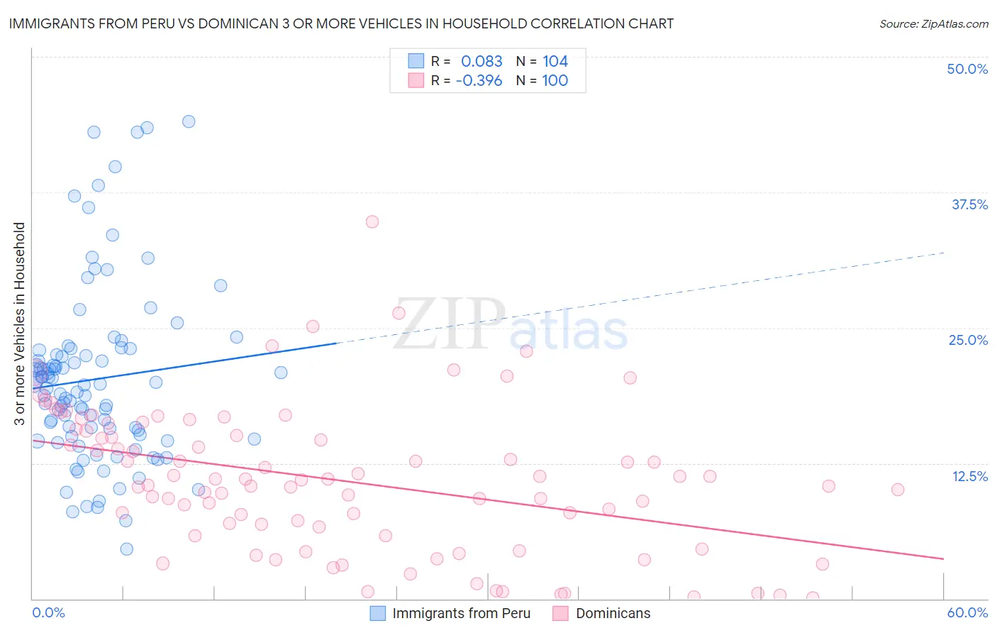 Immigrants from Peru vs Dominican 3 or more Vehicles in Household