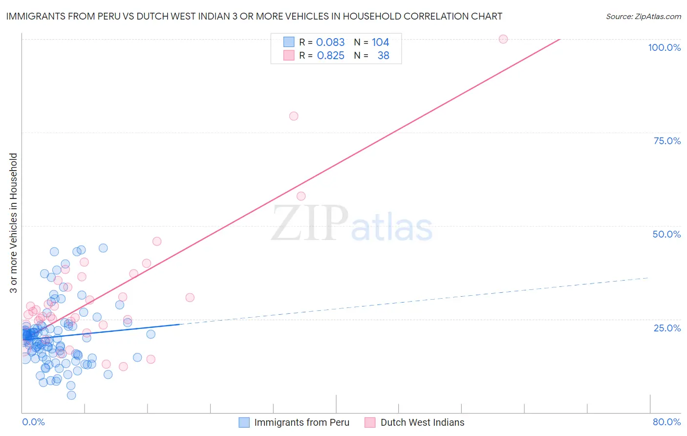 Immigrants from Peru vs Dutch West Indian 3 or more Vehicles in Household