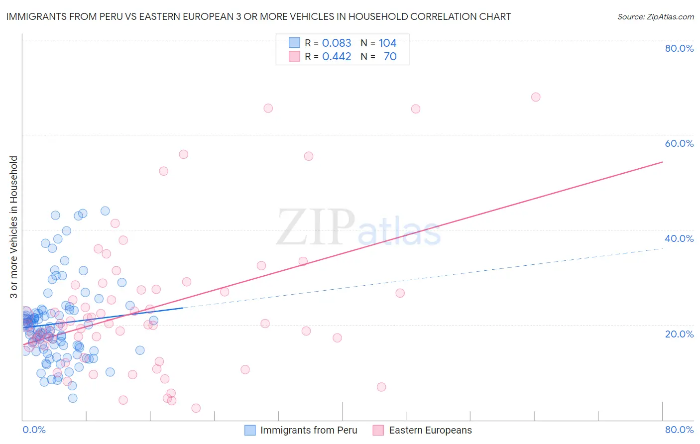 Immigrants from Peru vs Eastern European 3 or more Vehicles in Household