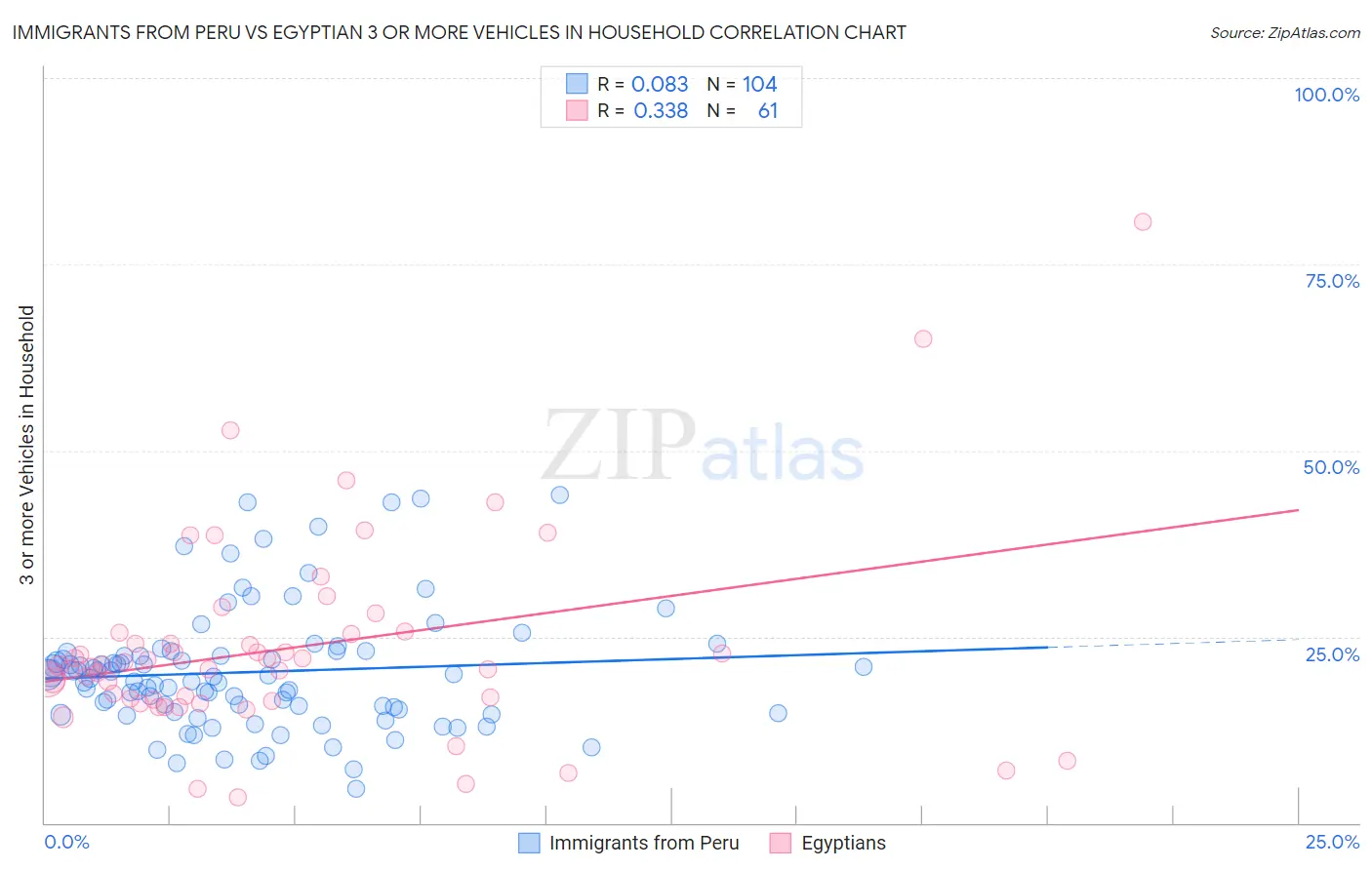 Immigrants from Peru vs Egyptian 3 or more Vehicles in Household