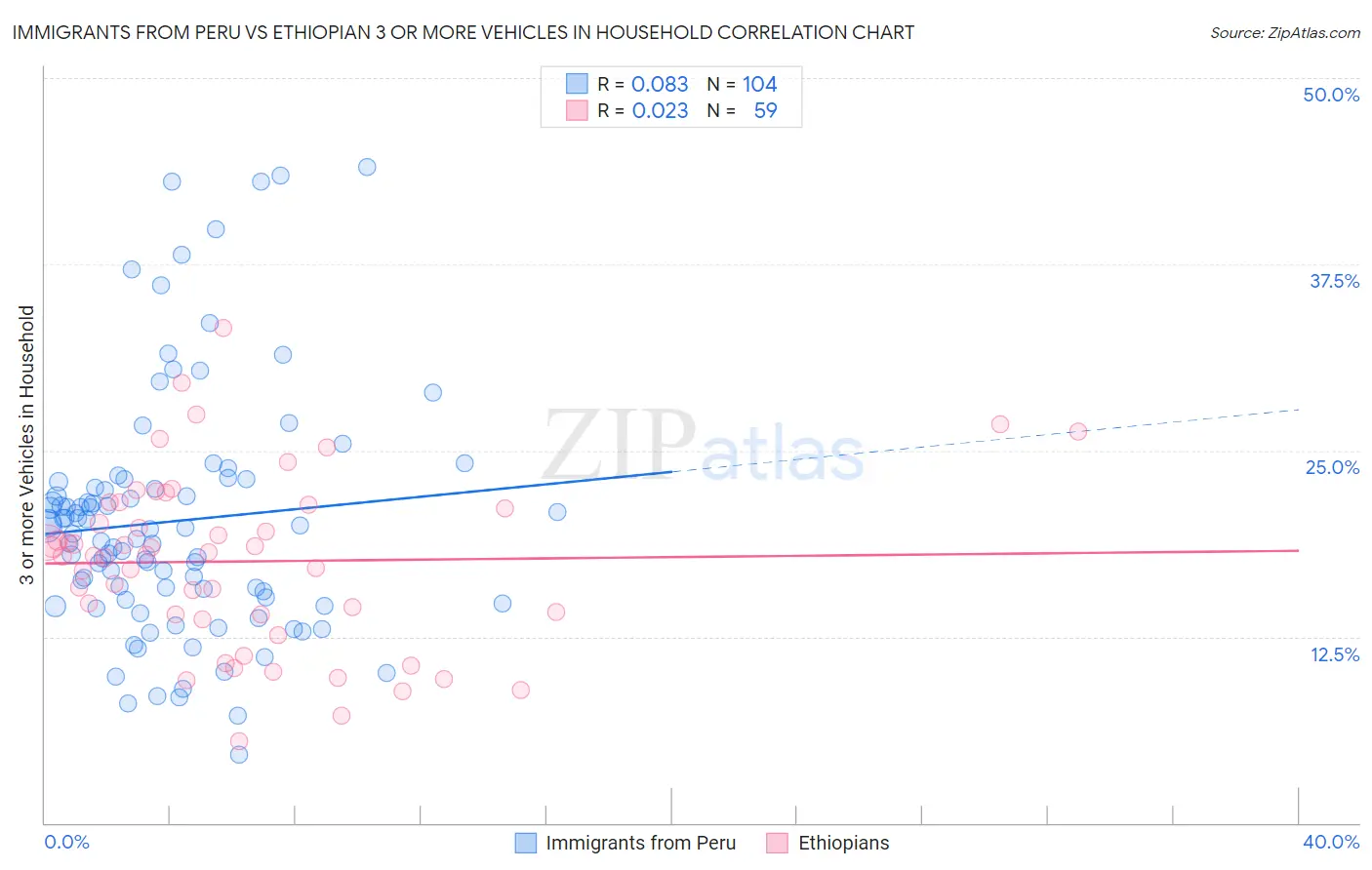 Immigrants from Peru vs Ethiopian 3 or more Vehicles in Household