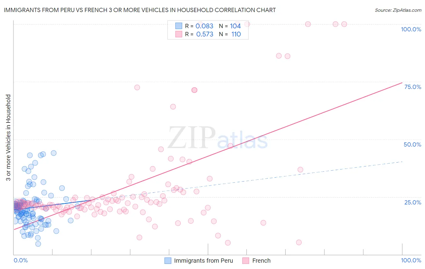 Immigrants from Peru vs French 3 or more Vehicles in Household