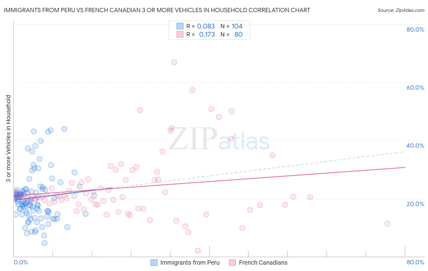 Immigrants from Peru vs French Canadian 3 or more Vehicles in Household