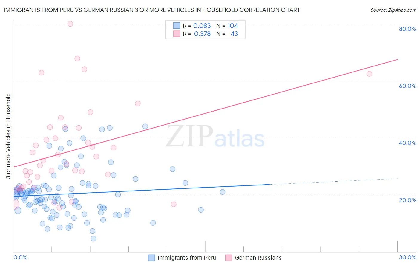 Immigrants from Peru vs German Russian 3 or more Vehicles in Household