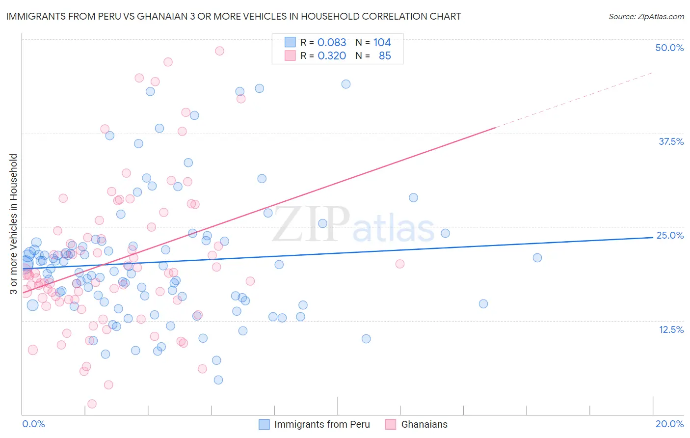 Immigrants from Peru vs Ghanaian 3 or more Vehicles in Household