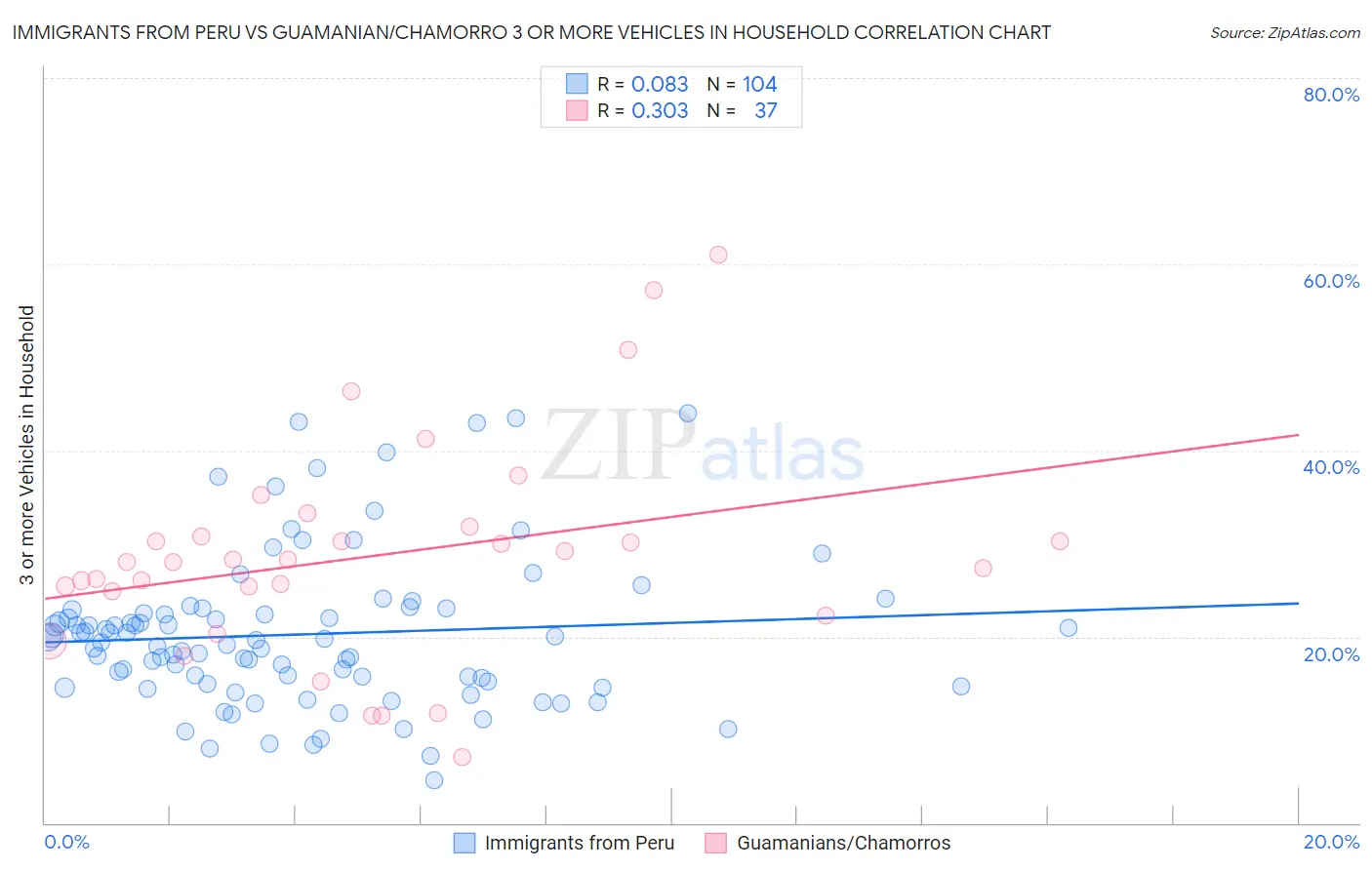 Immigrants from Peru vs Guamanian/Chamorro 3 or more Vehicles in Household