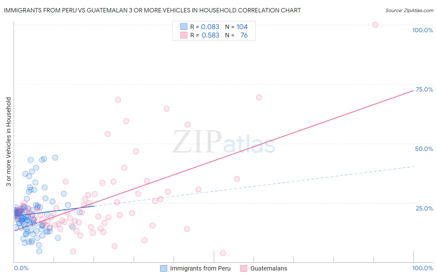 Immigrants from Peru vs Guatemalan 3 or more Vehicles in Household