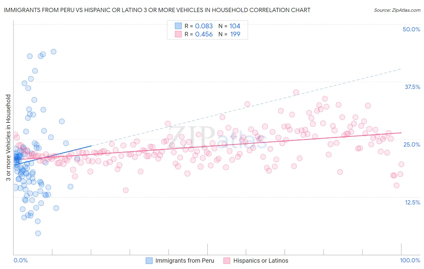 Immigrants from Peru vs Hispanic or Latino 3 or more Vehicles in Household