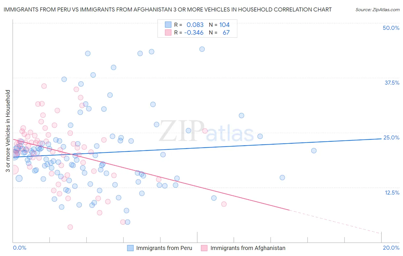 Immigrants from Peru vs Immigrants from Afghanistan 3 or more Vehicles in Household