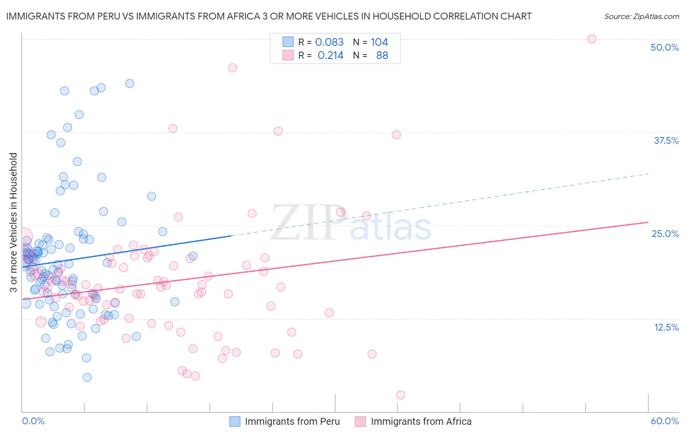 Immigrants from Peru vs Immigrants from Africa 3 or more Vehicles in Household