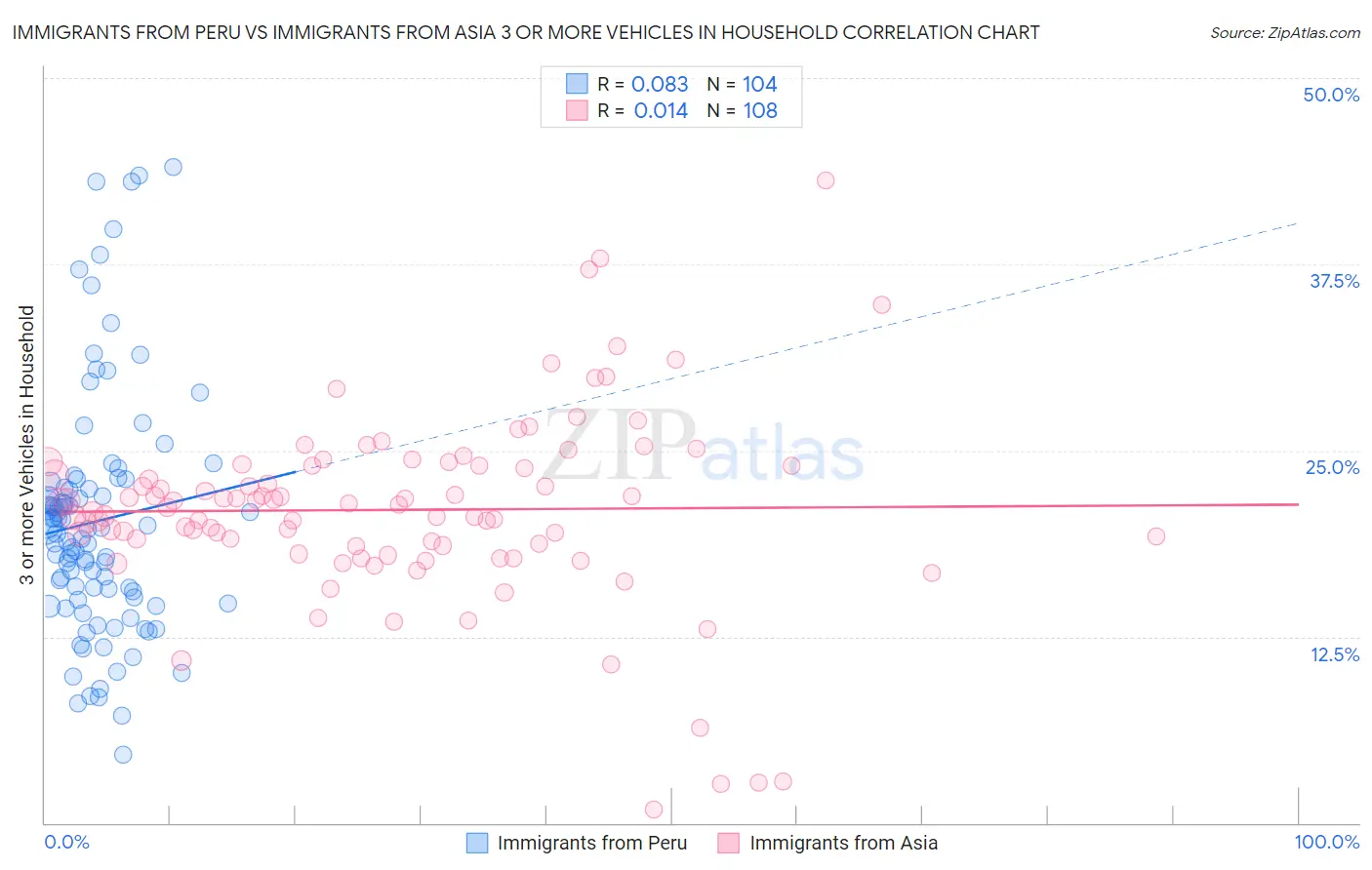 Immigrants from Peru vs Immigrants from Asia 3 or more Vehicles in Household