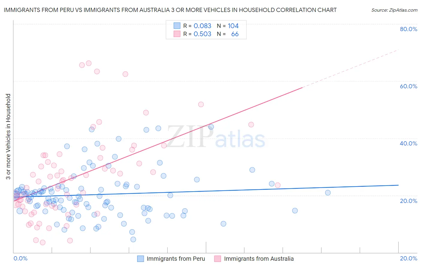 Immigrants from Peru vs Immigrants from Australia 3 or more Vehicles in Household