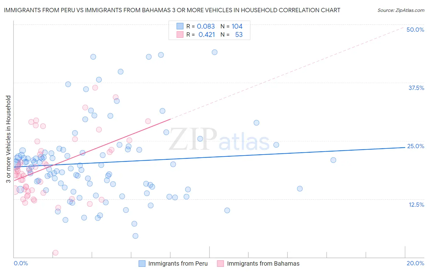 Immigrants from Peru vs Immigrants from Bahamas 3 or more Vehicles in Household