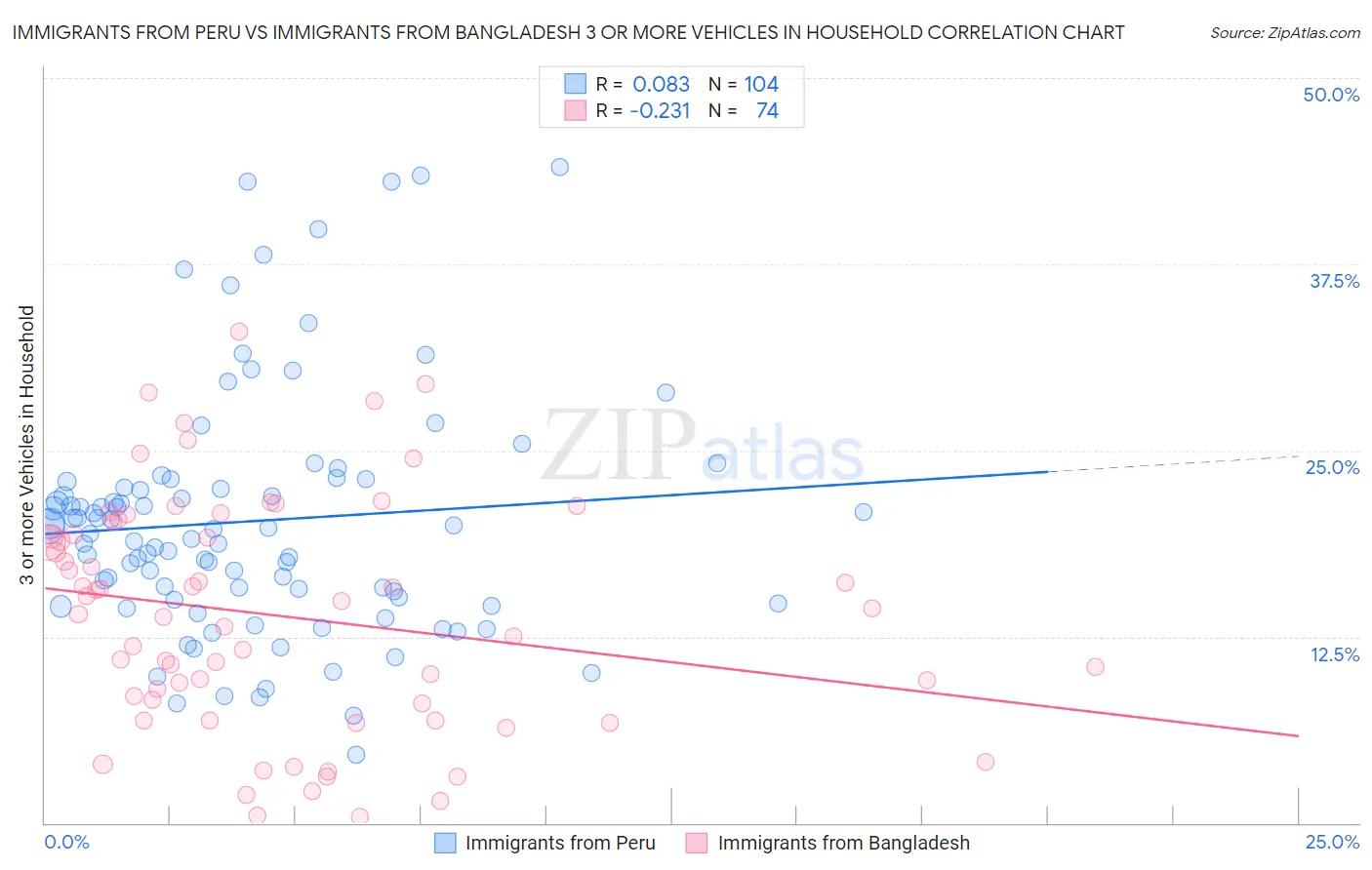 Immigrants from Peru vs Immigrants from Bangladesh 3 or more Vehicles in Household